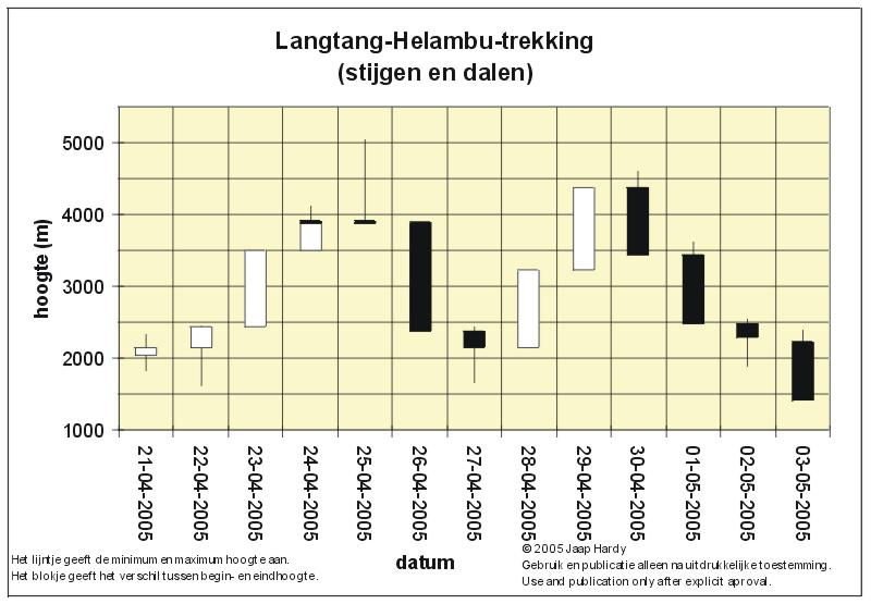 Grafiek van de Langtang-Helambu trekking (stijgen & dalen)