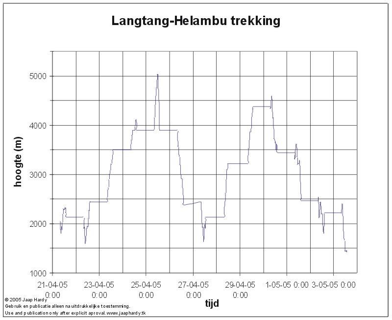 altitude-graph of the total Lantang-Helambu trekking